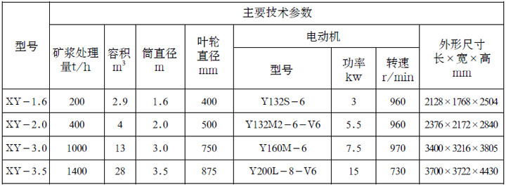 HY-A系列矿浆预处理器参数表