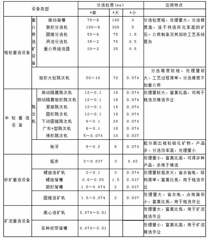 重选设备的特点和分选粒度范围